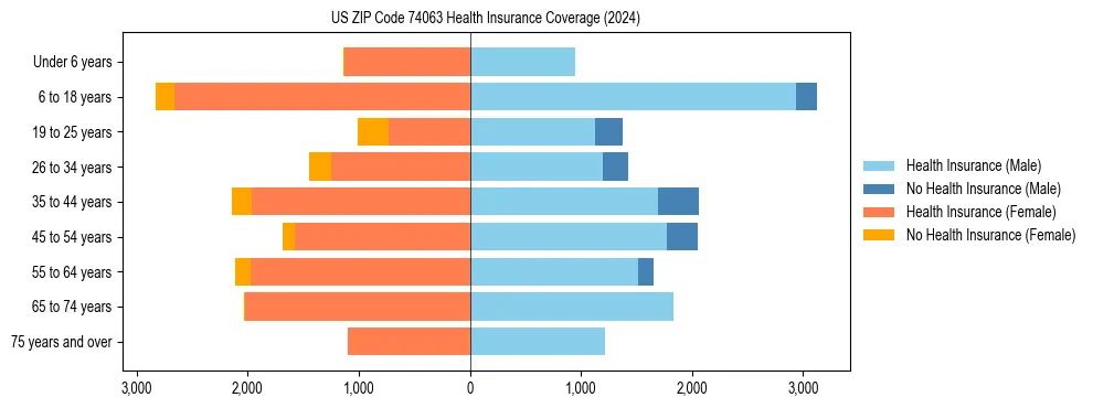 Health insurance pyramid for US ZIP Code 74063