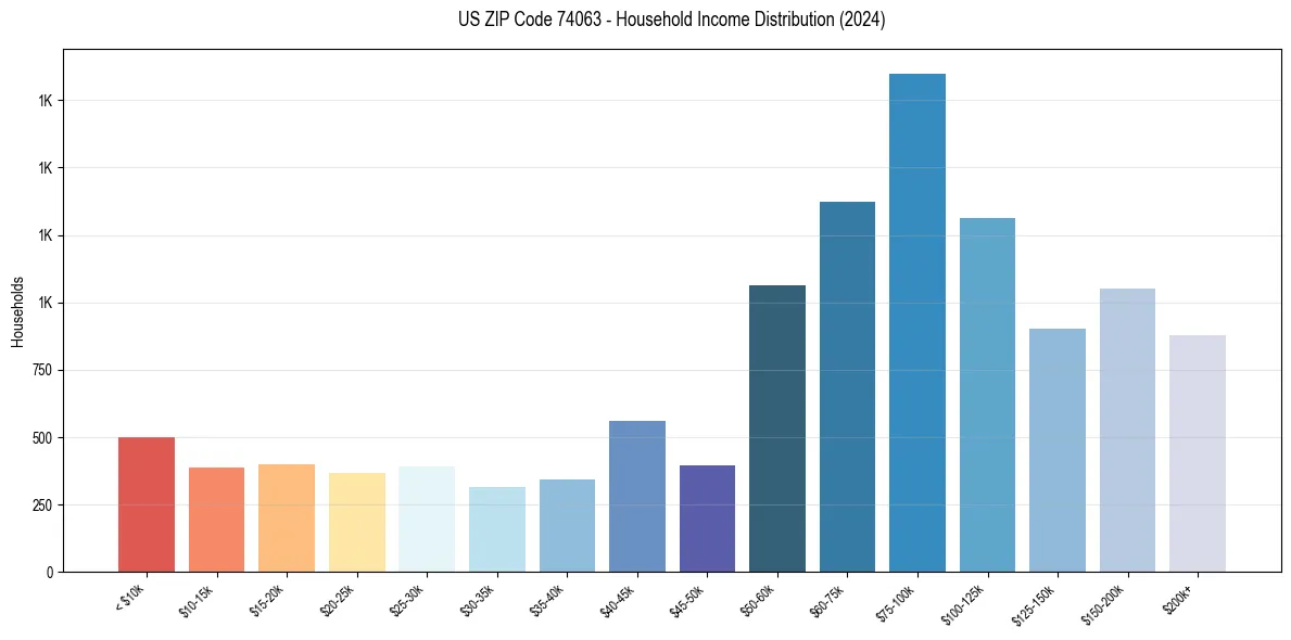 Income Distribution for 