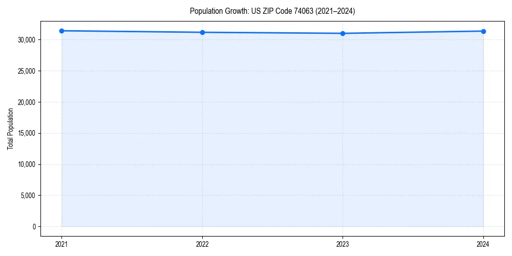 Population trends in 