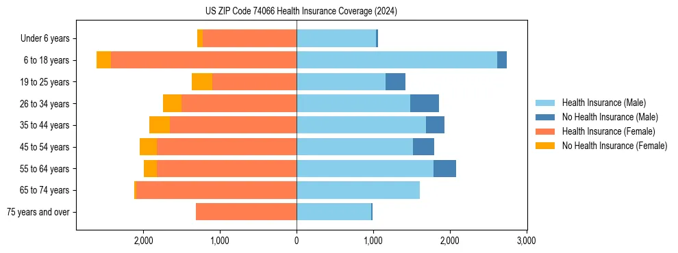 Health insurance pyramid for US ZIP Code 74066