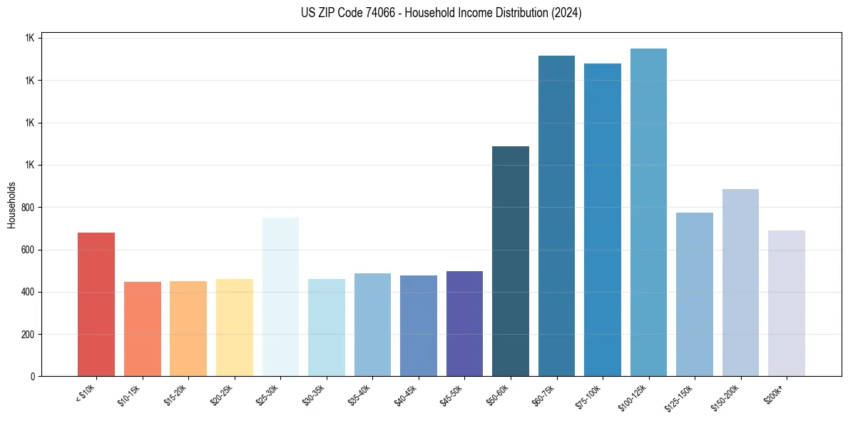 Income Distribution for 