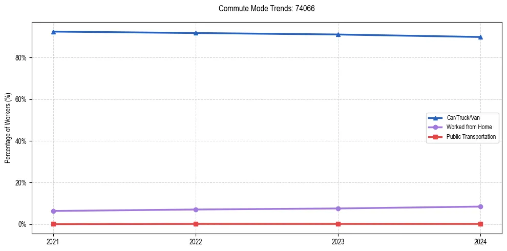 Transportation trends in US ZIP Code 74066