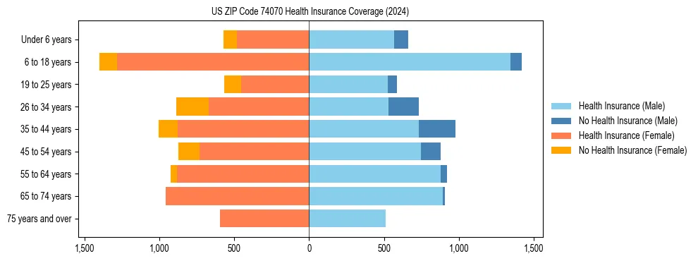 Health insurance pyramid for US ZIP Code 74070