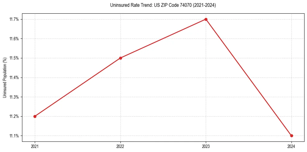 Uninsured trend chart for US ZIP Code 74070
