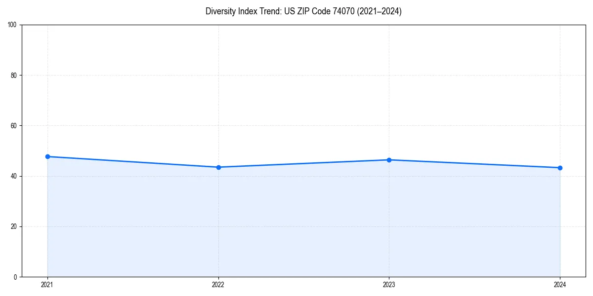 Line chart showing diversity index trends for 