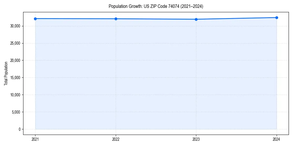 Population trends in 