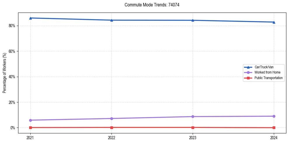 Transportation trends in US ZIP Code 74074