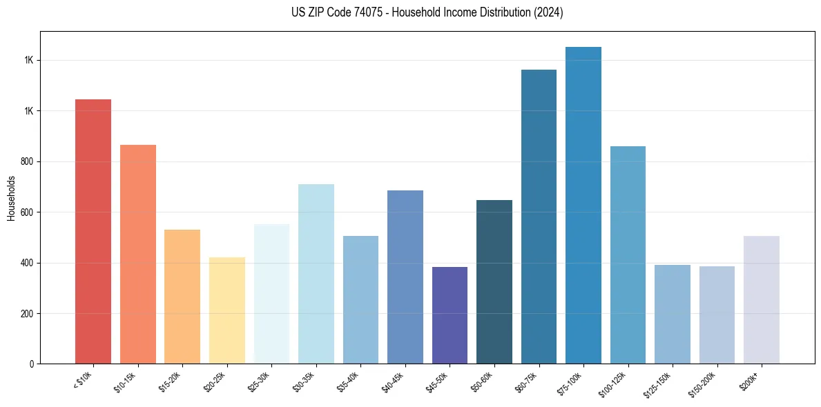 Income Distribution for 