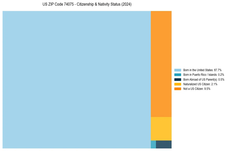 Nativity Treemap for 