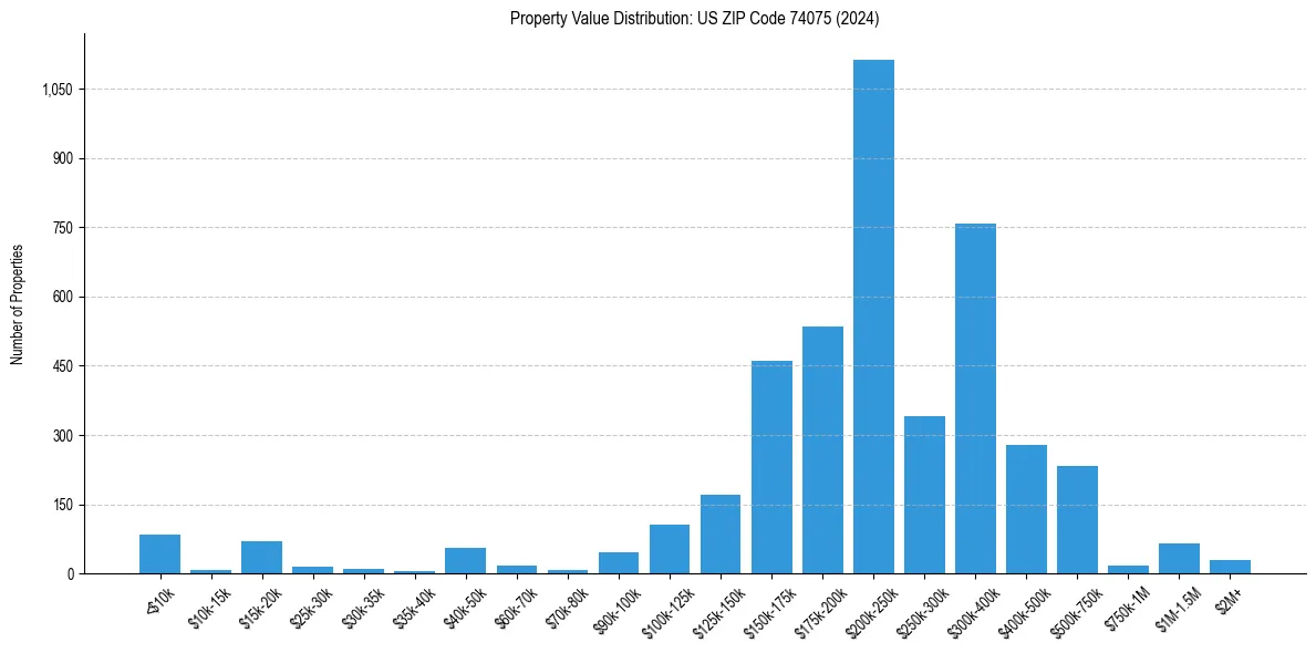 Value Distribution for 