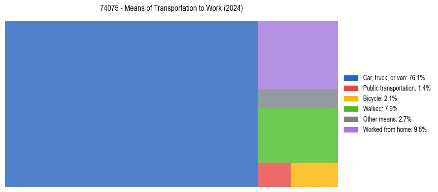 Commute modes in US ZIP Code 74075