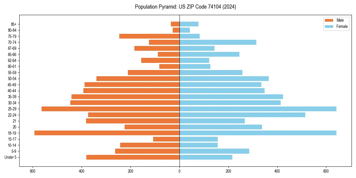Population pyramid for 