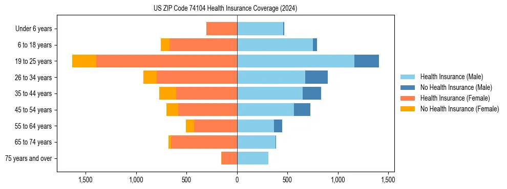 Health insurance pyramid for US ZIP Code 74104
