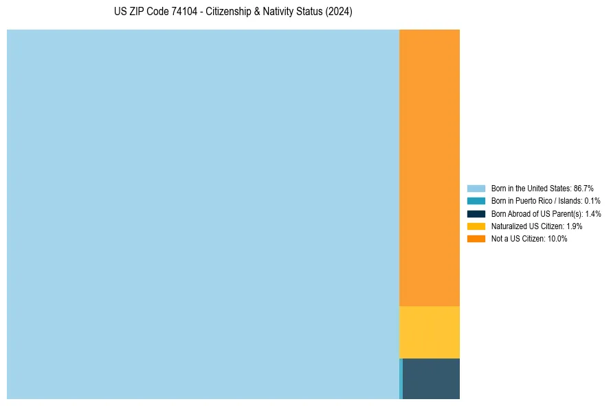 Nativity Treemap for 