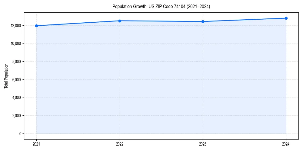 Population trends in 