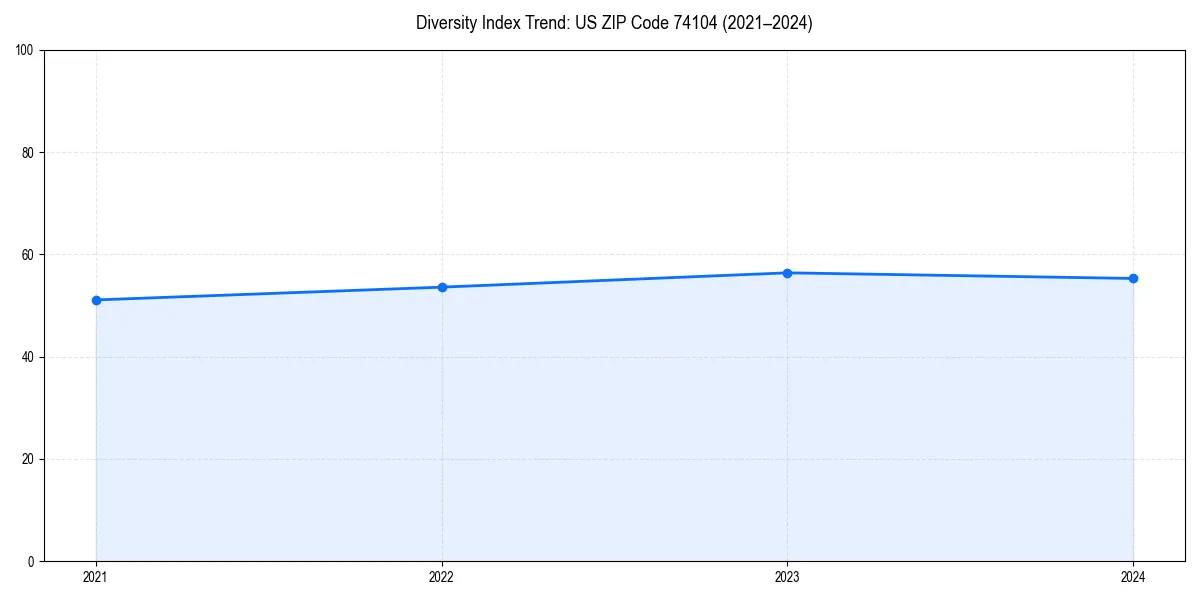 Line chart showing diversity index trends for 