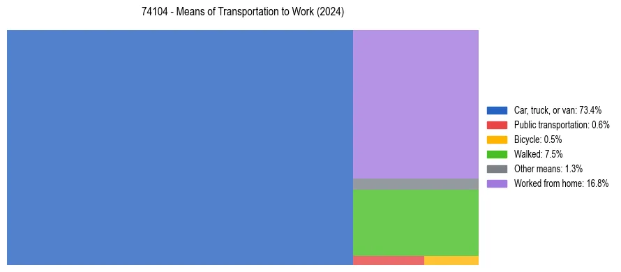 Commute modes in US ZIP Code 74104