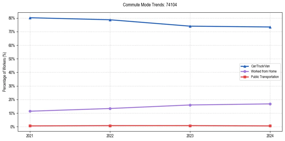 Transportation trends in US ZIP Code 74104