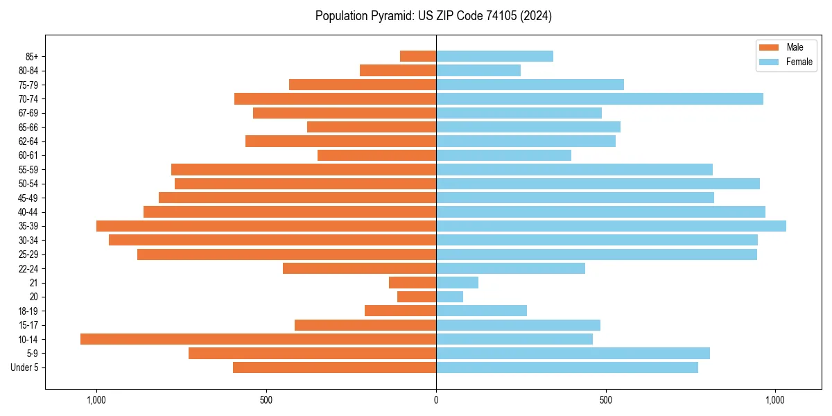 Population pyramid for 