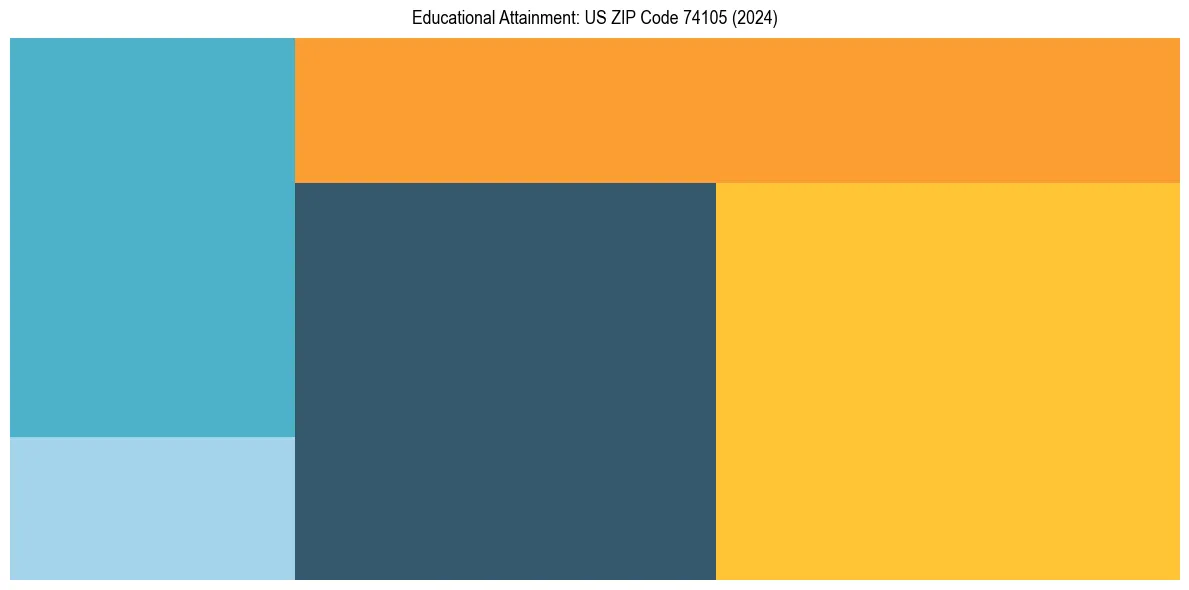 Education Treemap for  in 2024