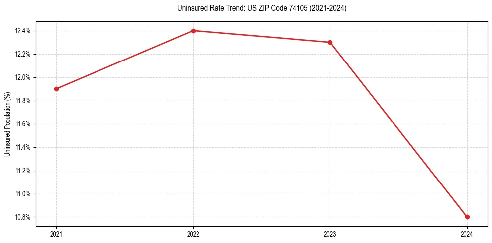 Uninsured trend chart for US ZIP Code 74105