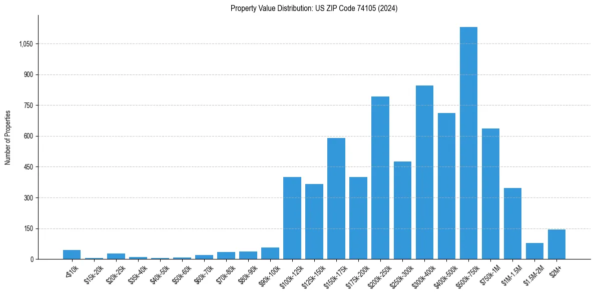Value Distribution for 