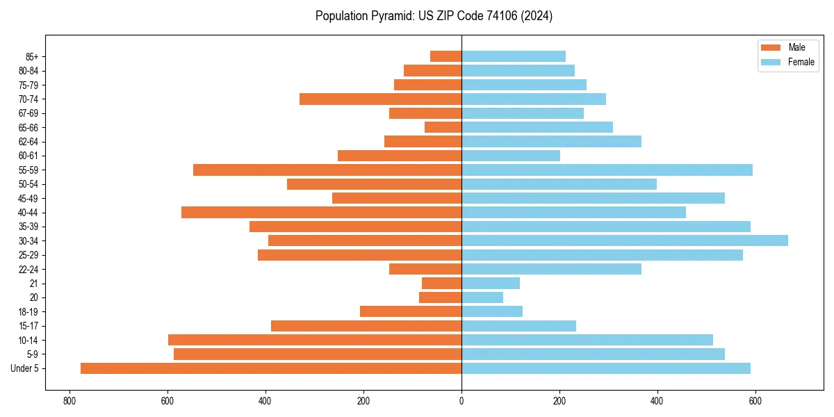 Population pyramid for 