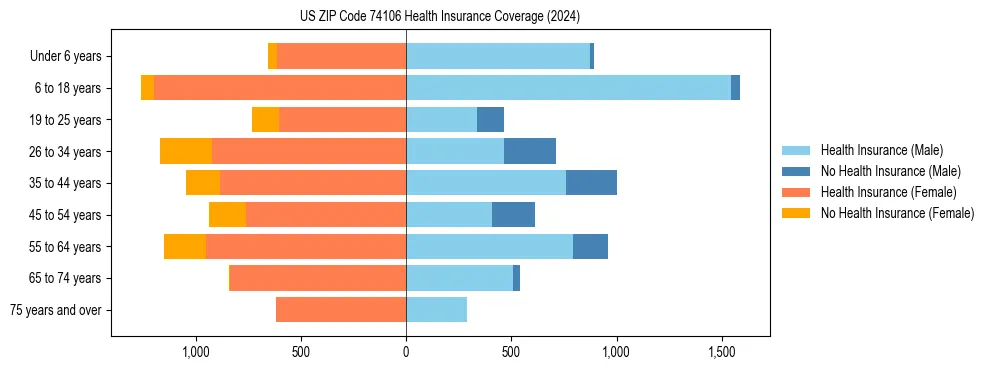 Health insurance pyramid for US ZIP Code 74106