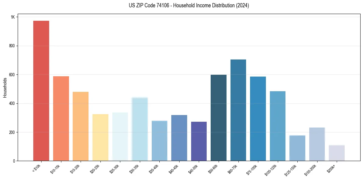 Income Distribution for 