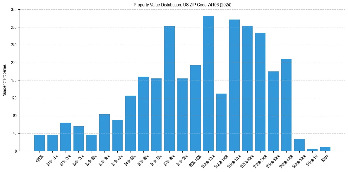 Value Distribution for 