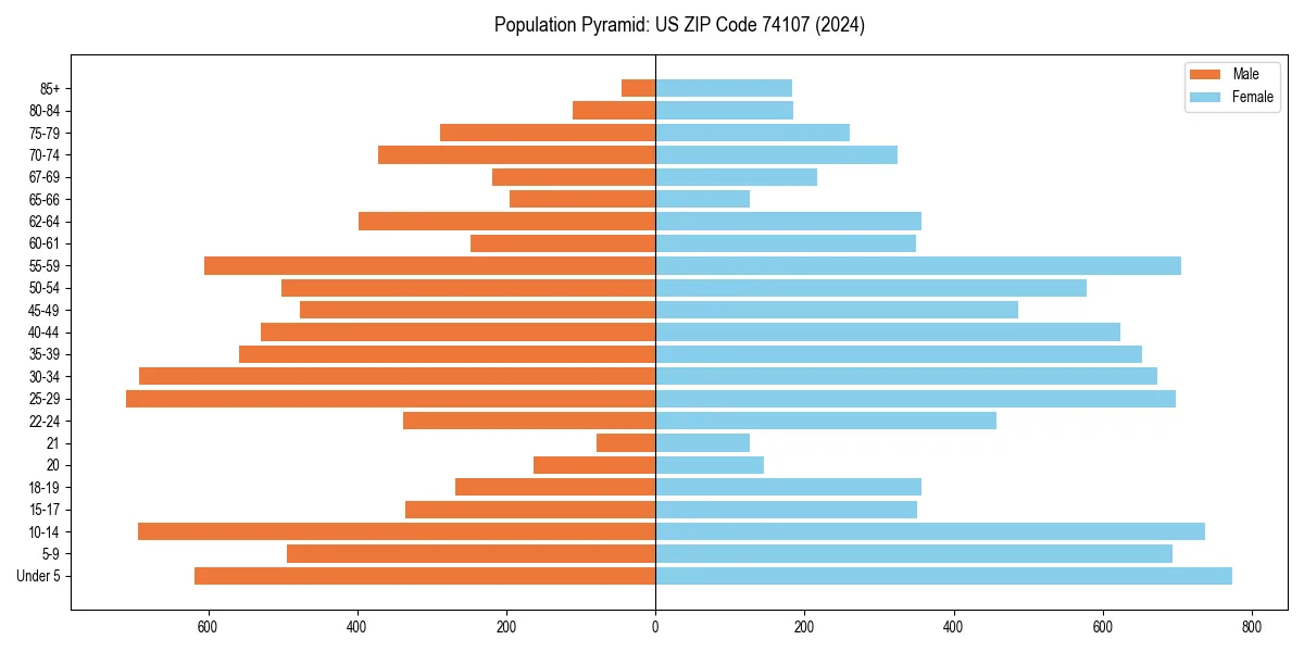 Population pyramid for 