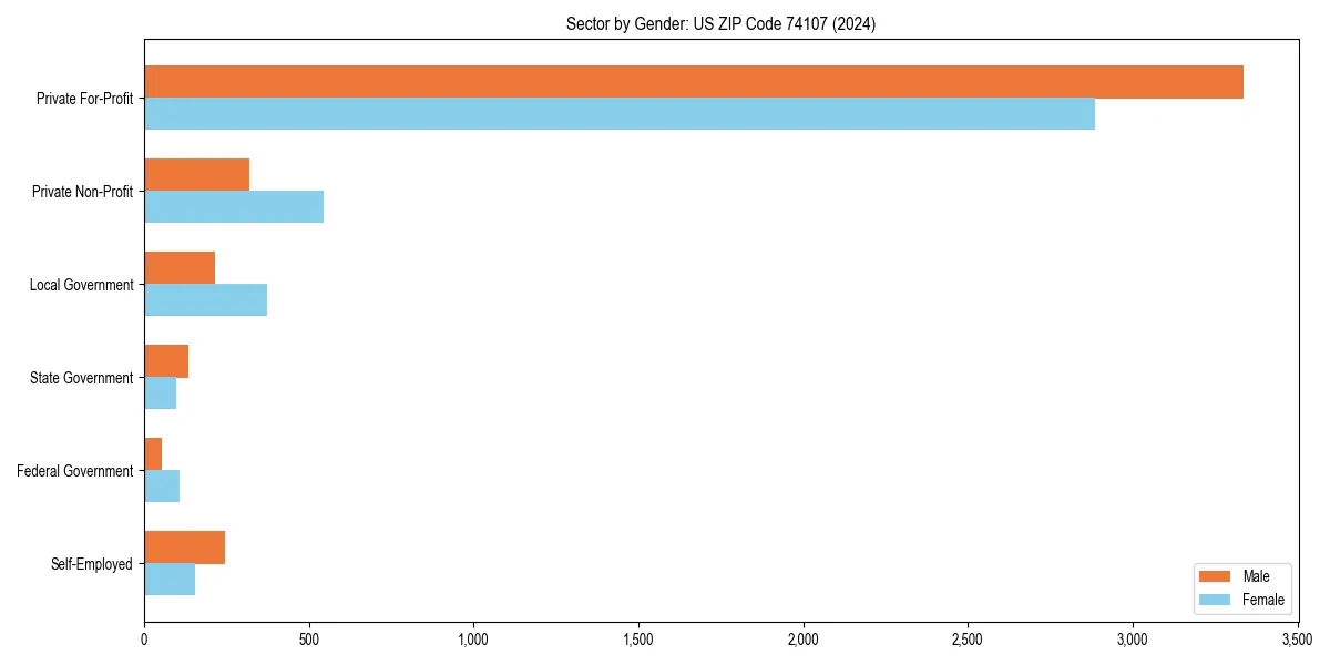 Employment sector breakdown by gender in 