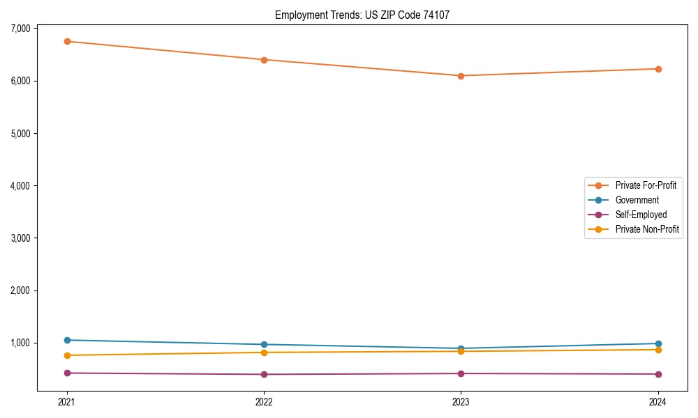 Long-term employment trends in 