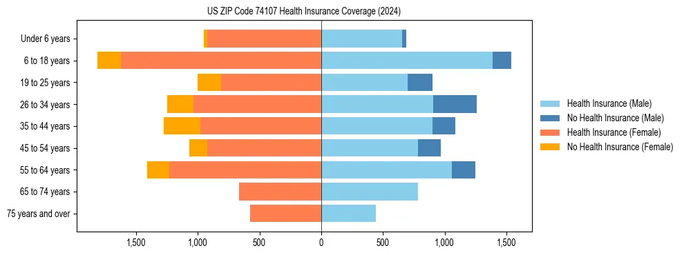 Health insurance pyramid for US ZIP Code 74107