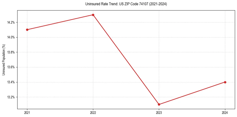 Uninsured trend chart for US ZIP Code 74107