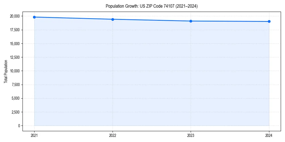 Population trends in 