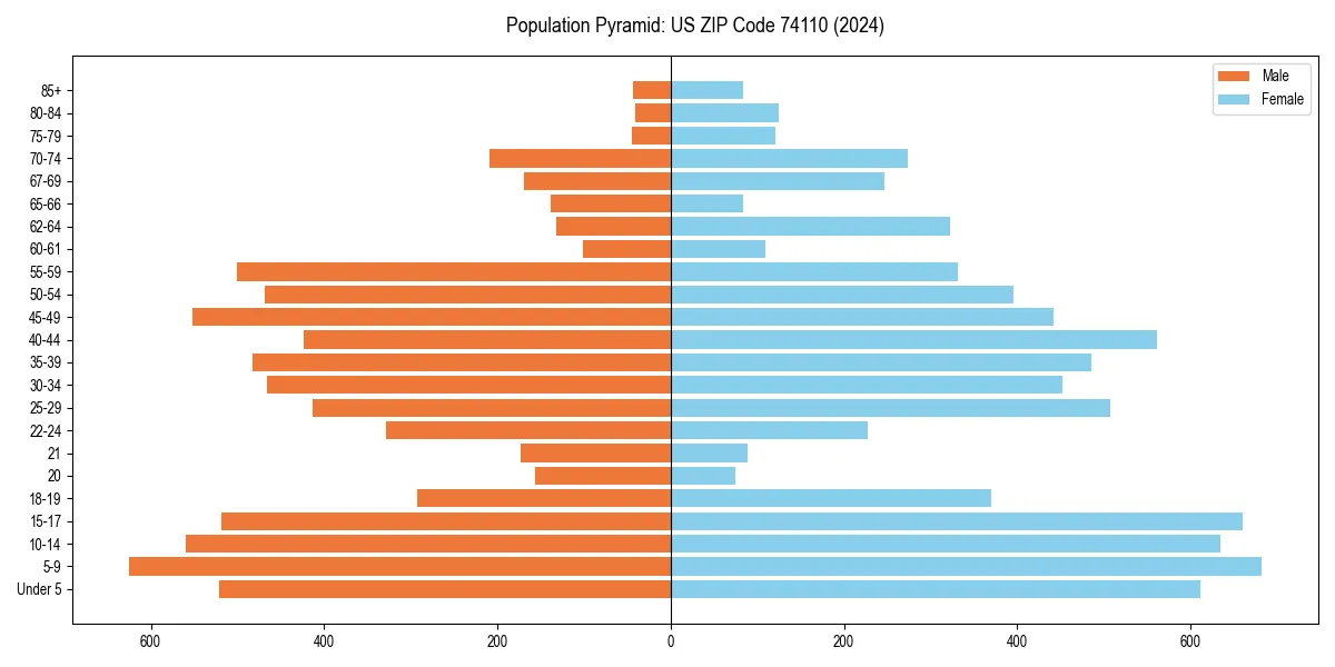 Population pyramid for 