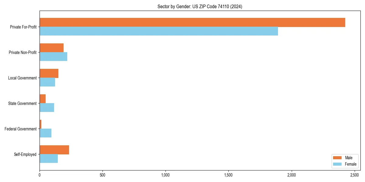 Employment sector breakdown by gender in 