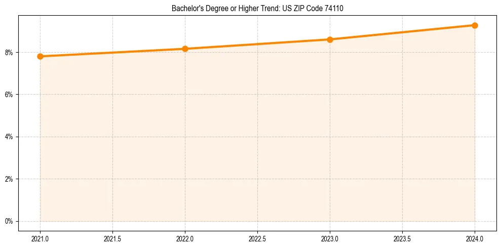 Trend chart showing bachelor degree growth in 