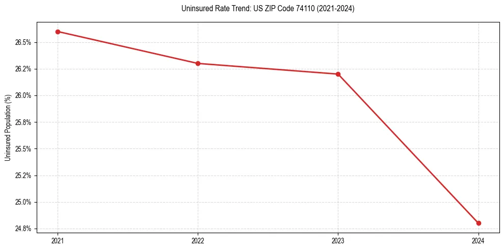 Uninsured trend chart for US ZIP Code 74110