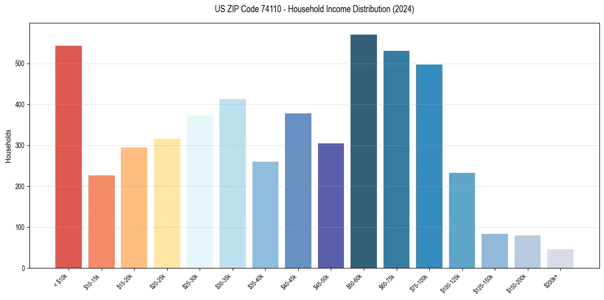 Income Distribution for 