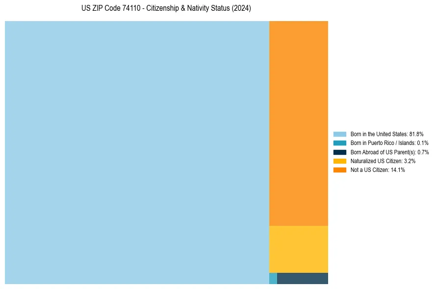 Nativity Treemap for 