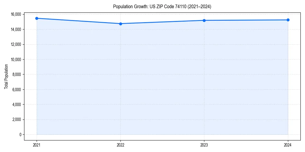 Population trends in 