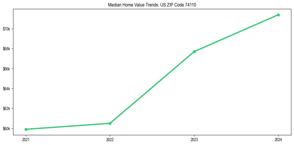 Median property value trends in 