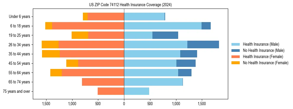 Health insurance pyramid for US ZIP Code 74112