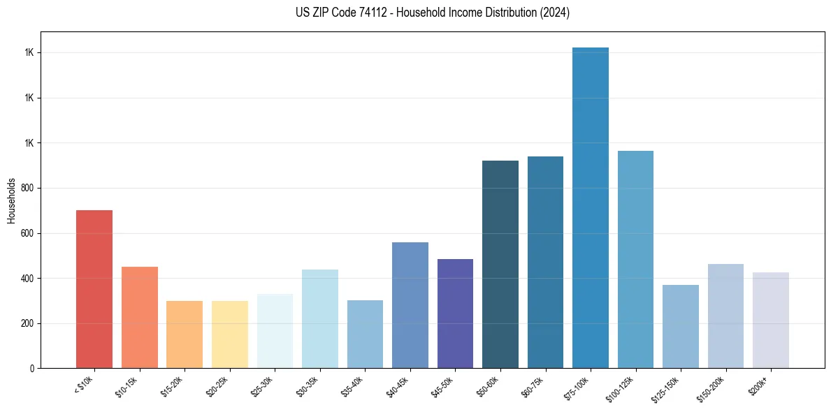 Income Distribution for 
