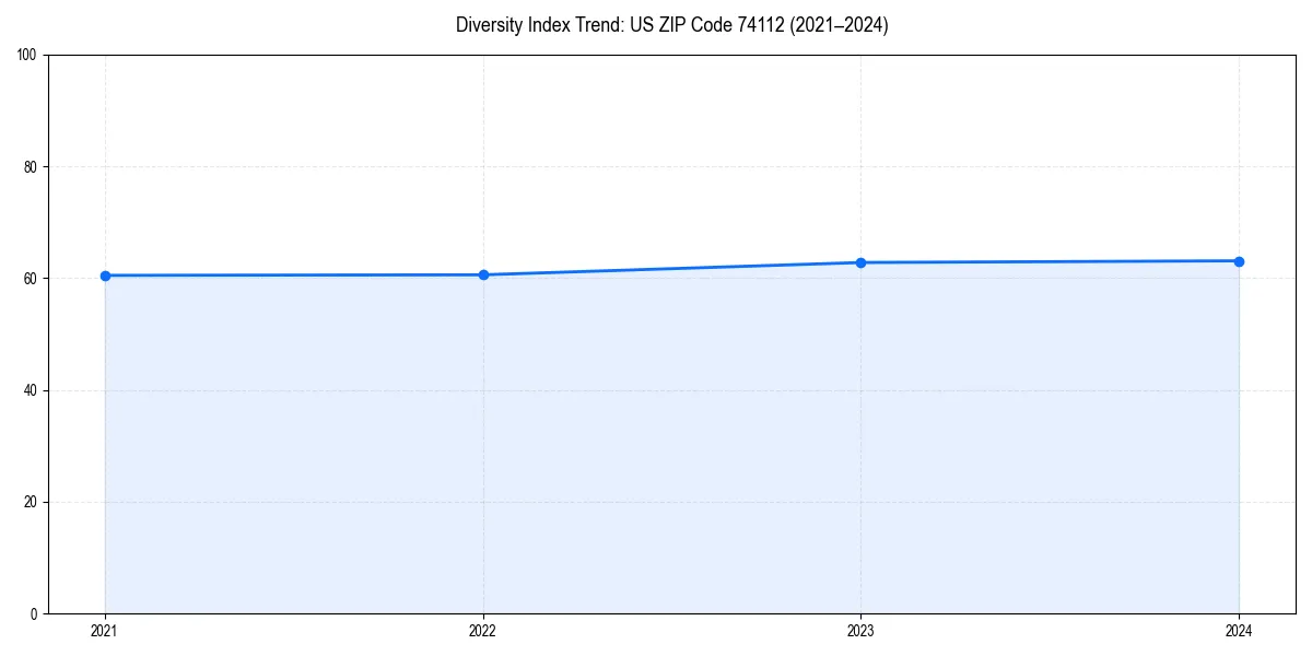 Line chart showing diversity index trends for 
