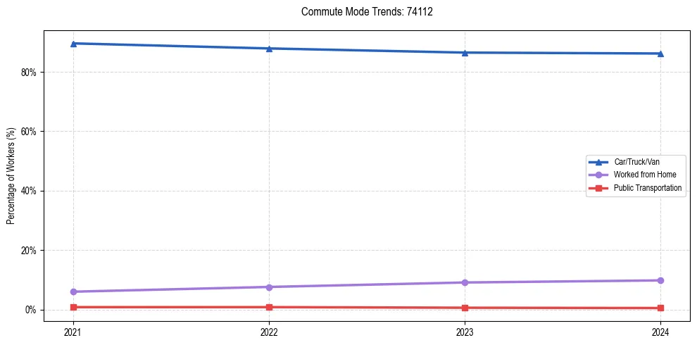 Transportation trends in US ZIP Code 74112