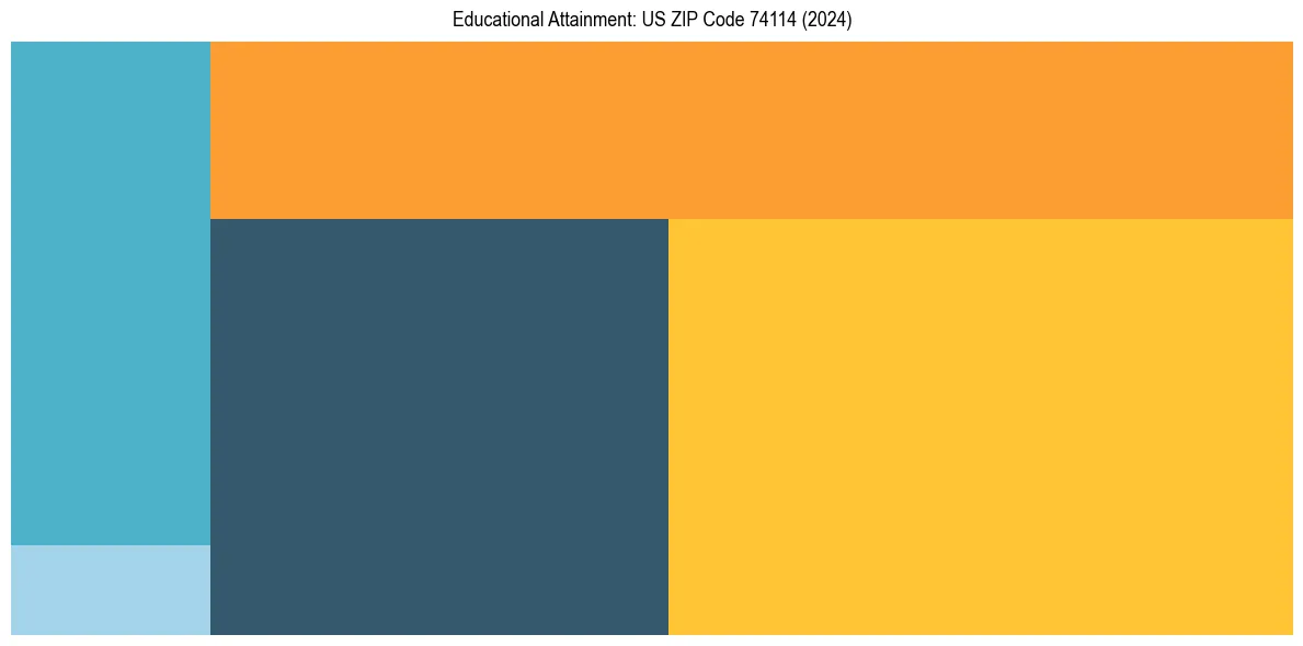 Education Treemap for  in 2024