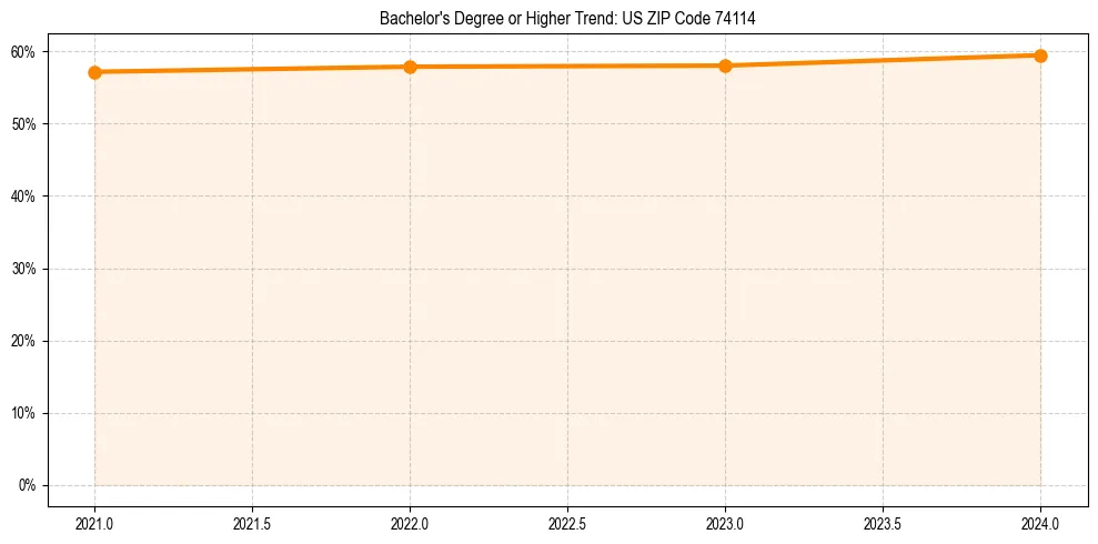 Trend chart showing bachelor degree growth in 